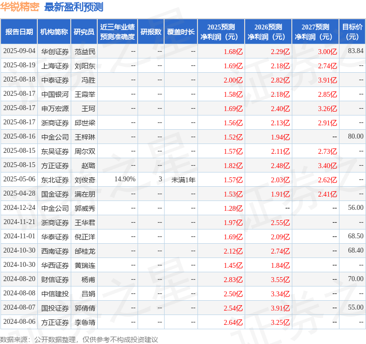 华锐精密：广州珺城投资有限公司、广东君溢私募基金管理有限公司等多家机构于9月5日
