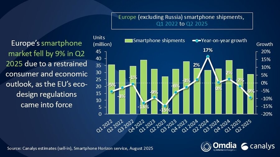 Canalys：2025年第二季度欧洲智能手机出货量为2870万部 同比下降9%